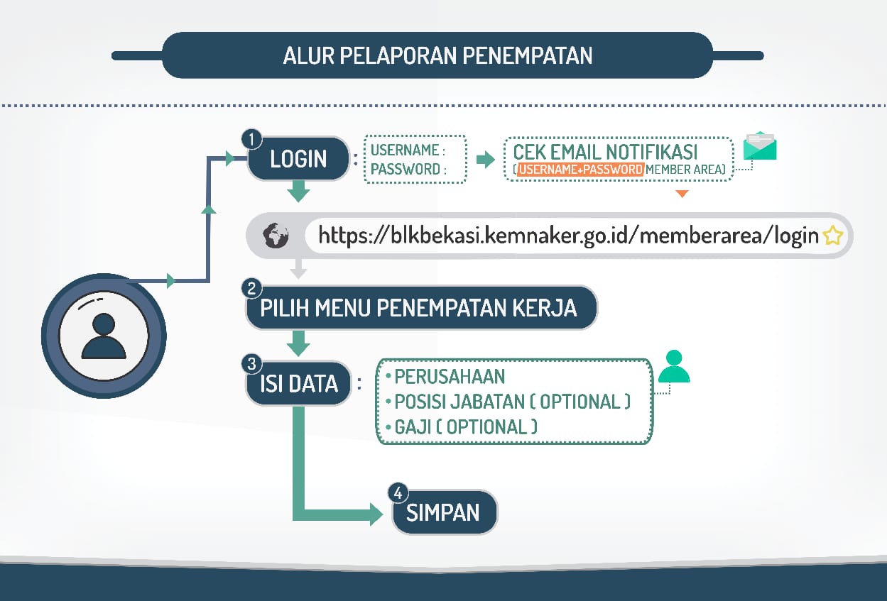 ALUR PELAPORAN PENEMPATAN